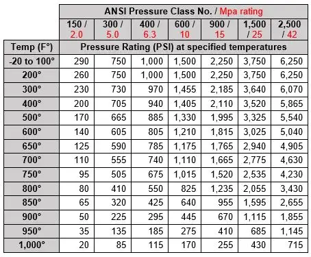 What is the pressure rating for a ductile iron valve?