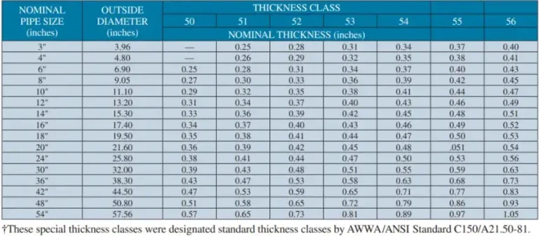 How much does class 52 ductile iron pipe weight