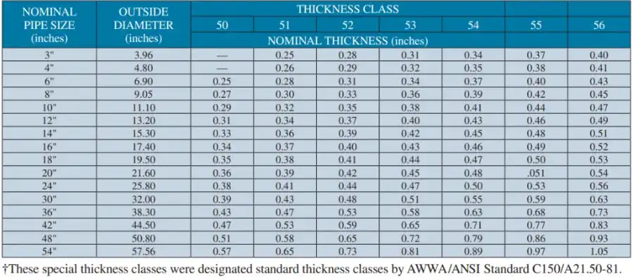 How much does class 52 ductile iron pipe weight
