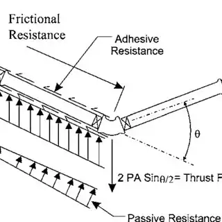 DIPRA Thrust Restraint Design