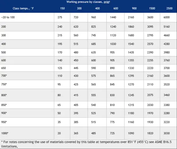 What is the ASME Rating for Pipe Pressure?
