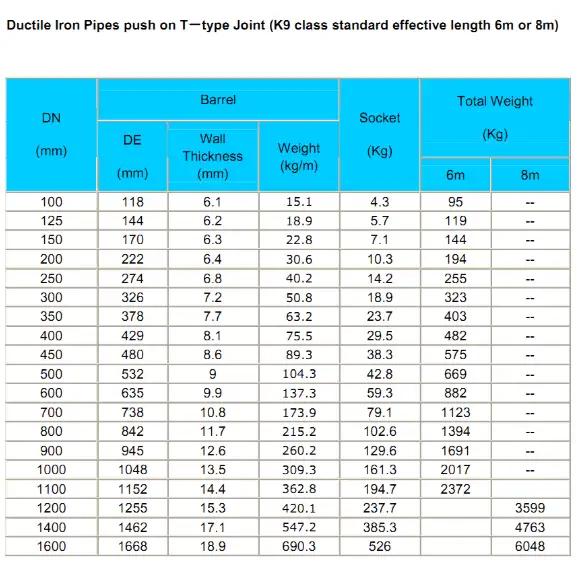 How much does 8 inch ductile iron pipe weight