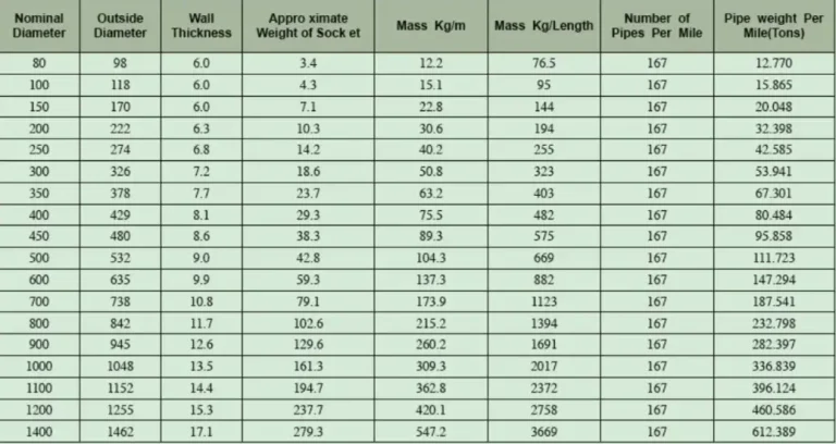 Ductile Iron Pipe Inside Diameter Chart