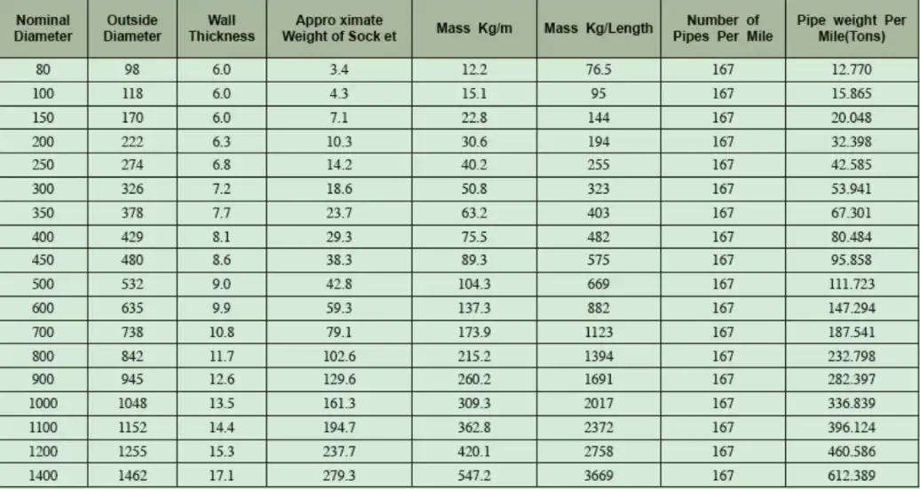 Ductile Iron Pipe Inside Diameter Chart