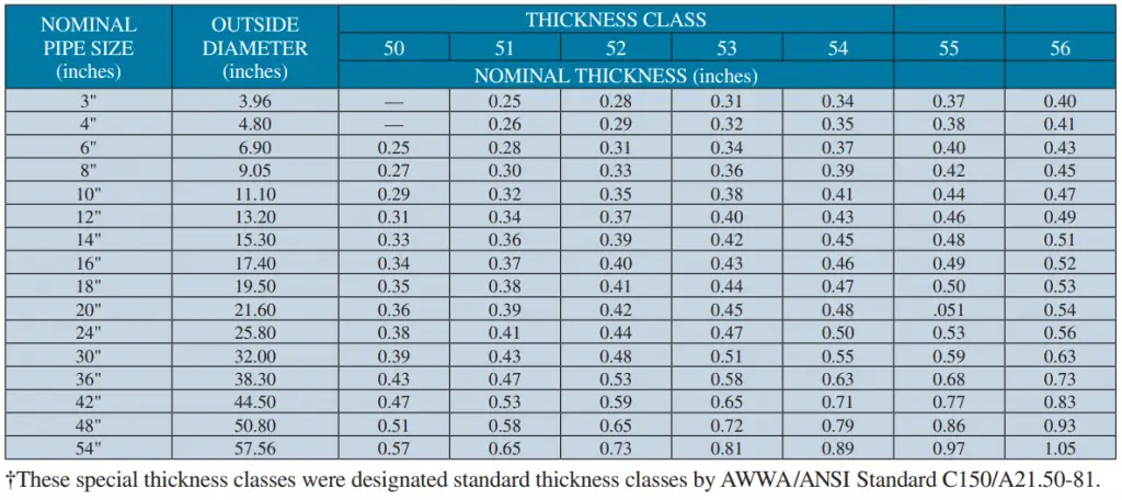 Ductile Iron Pipe Wall Thickness