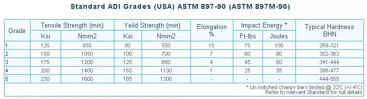 Austempered Ductile Iron Grades