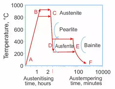 Austempered Ductile Iron Heat Treatment