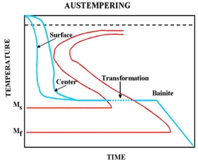 What is the difference between tempering and austempering?