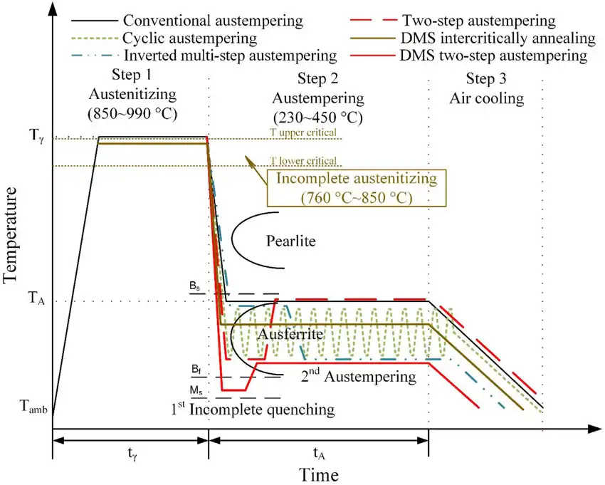 What Is Austempering in Heat Treatment?
