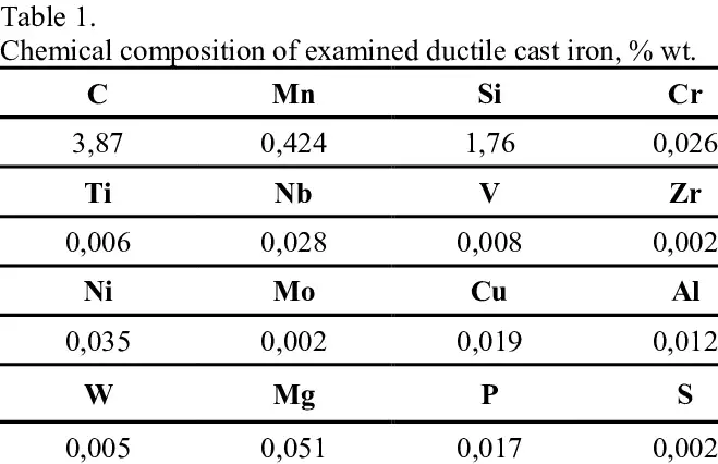 What Is the Chemical Composition of Ductile Iron?