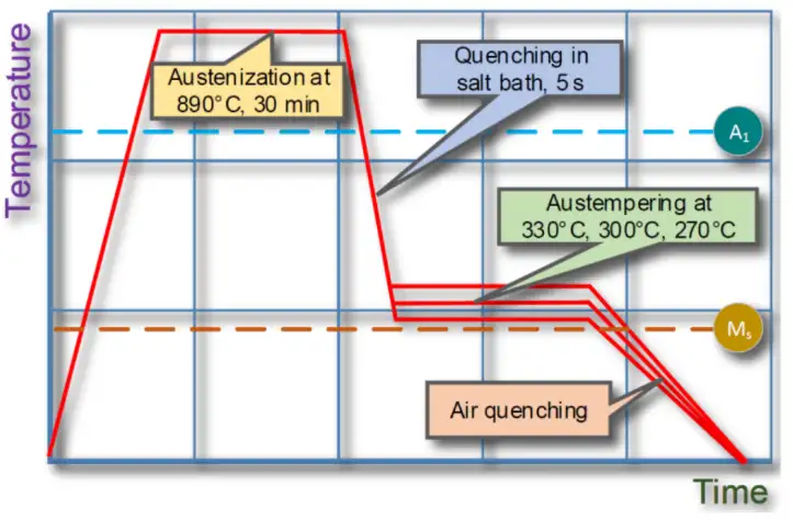Austempered Ductile Iron Process