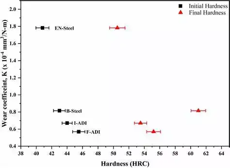 Austempered Ductile Iron Hardness