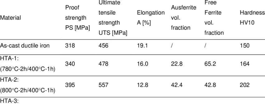 Ductile Cast Iron Mechanical Properties: Strength, Toughness, and Durability