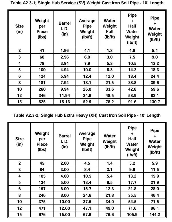 Cast Iron Pipe Weight Chart