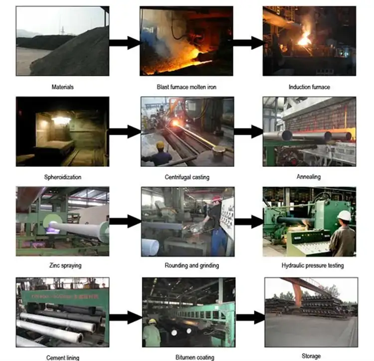 ductile iron pipe manufacturing process